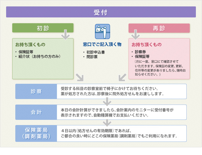 外来受診の流れ