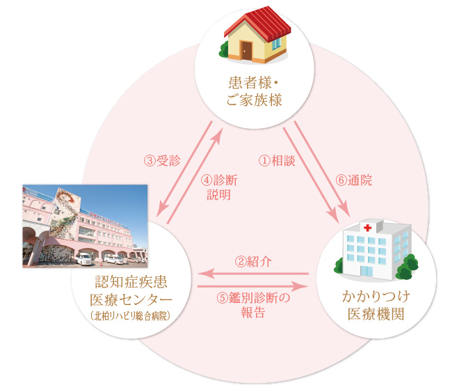 認知症疾患医療センター