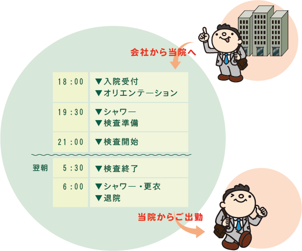 sas検査 一泊検査の流れ
