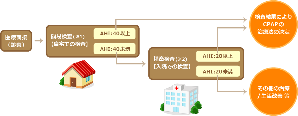 問診、簡易検査(自宅)、精密検査(入院)、CPAP、生活改善